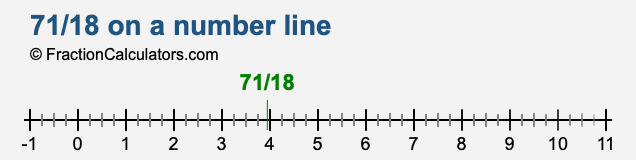 71/18 on a number line 71/18 on a number line