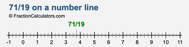 71/19 on a number line 71/19 on a number line