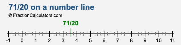 71/20 on a number line 71/20 on a number line