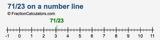 71/23 on a number line 71/23 on a number line