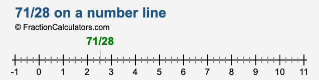 71/28 on a number line 71/28 on a number line