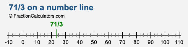 71/3 on a number line