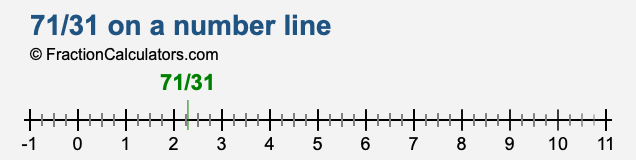 71/31 on a number line 71/31 on a number line