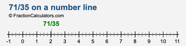 71/35 on a number line 71/35 on a number line