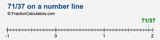 71/37 on a number line 71/37 on a number line
