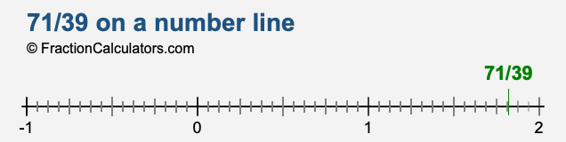71/39 on a number line 71/39 on a number line