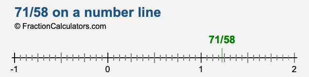 71/58 on a number line 71/58 on a number line