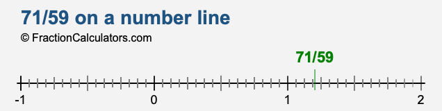 71/59 on a number line 71/59 on a number line