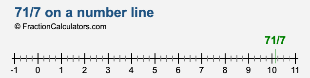 71/7 on a number line