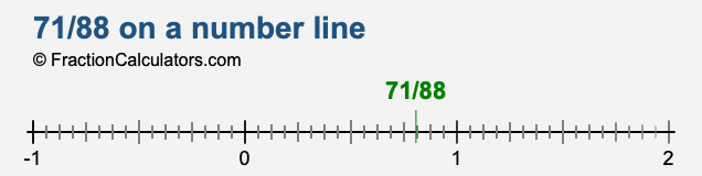 71/88 on a number line 71/88 on a number line