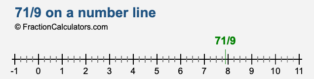 71/9 on a number line