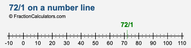 72/1 on a number line 72/1 on a number line