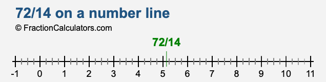 72/14 on a number line