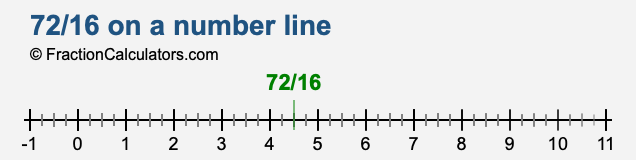 72/16 on a number line 72/16 on a number line