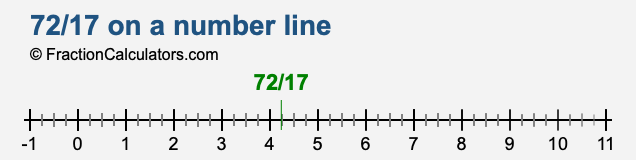 72/17 on a number line 72/17 on a number line