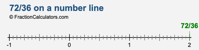 72/36 on a number line