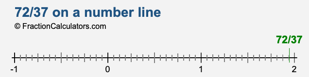 72/37 on a number line