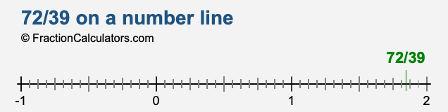 72/39 on a number line