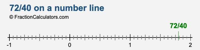 72/40 on a number line