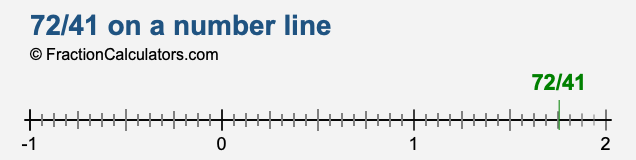 72/41 on a number line