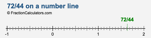 72/44 on a number line