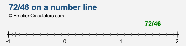 72/46 on a number line