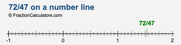 72/47 on a number line