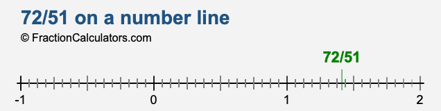 72/51 on a number line