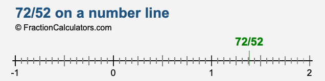 72/52 on a number line