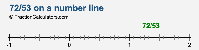 72/53 on a number line