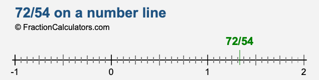 72/54 on a number line