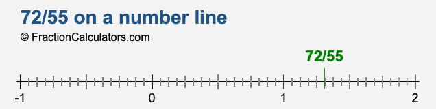 72/55 on a number line