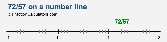 72/57 on a number line