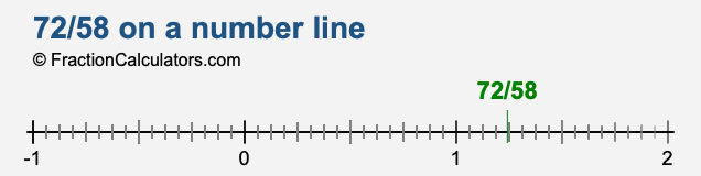 72/58 on a number line