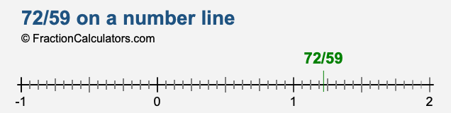 72/59 on a number line