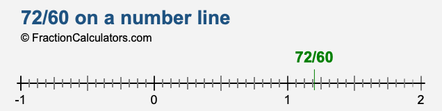 72/60 on a number line