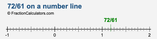 72/61 on a number line