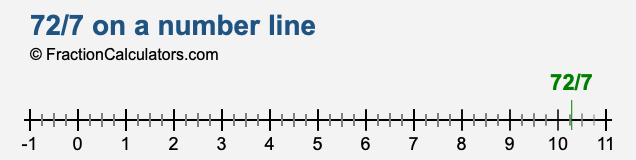 72/7 on a number line