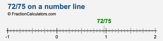 72/75 on a number line 72/75 on a number line