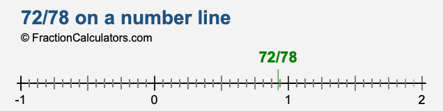 72/78 on a number line 72/78 on a number line