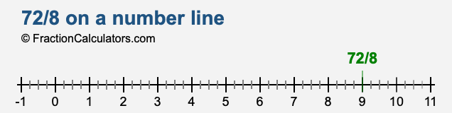 72/8 on a number line
