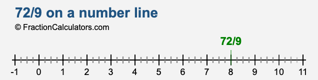 72/9 on a number line