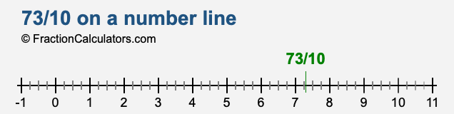 73/10 on a number line 73/10 on a number line