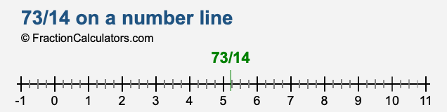 73/14 on a number line 73/14 on a number line