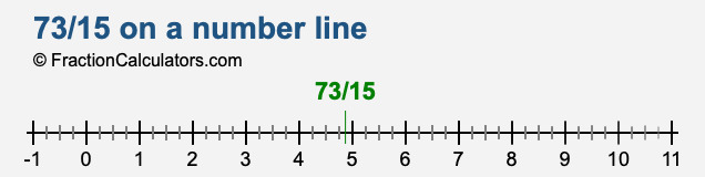 73/15 on a number line 73/15 on a number line