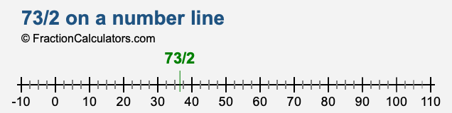 73/2 on a number line 73/2 on a number line