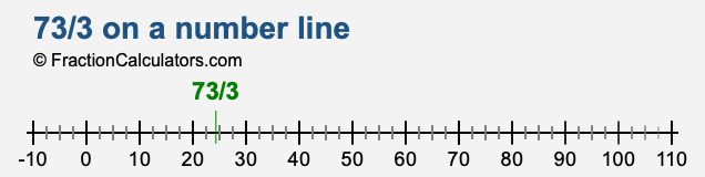 73/3 on a number line 73/3 on a number line