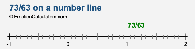 73/63 on a number line 73/63 on a number line