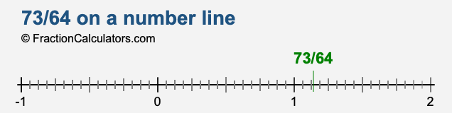 73/64 on a number line 73/64 on a number line