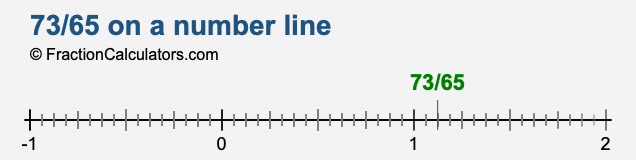 73/65 on a number line